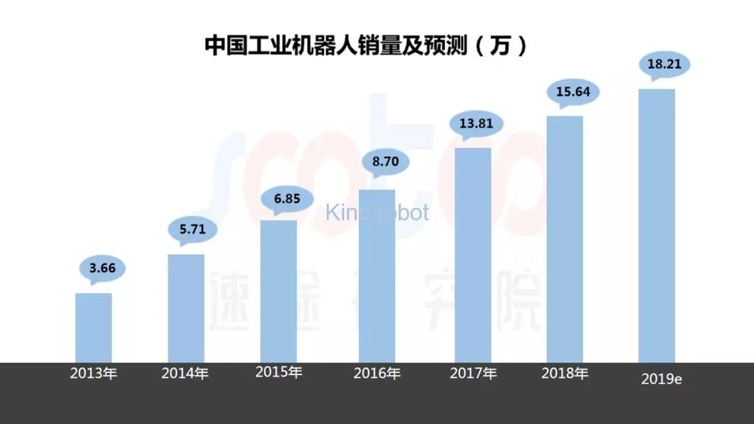 2019年上半年工業(yè)機(jī)器人市場(chǎng)研究報(bào)告