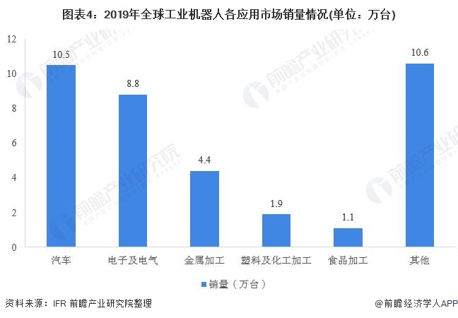 圖表4：2019年全球工業(yè)機(jī)器人各應(yīng)用市場(chǎng)銷(xiāo)量情況(單位：萬(wàn)臺(tái))