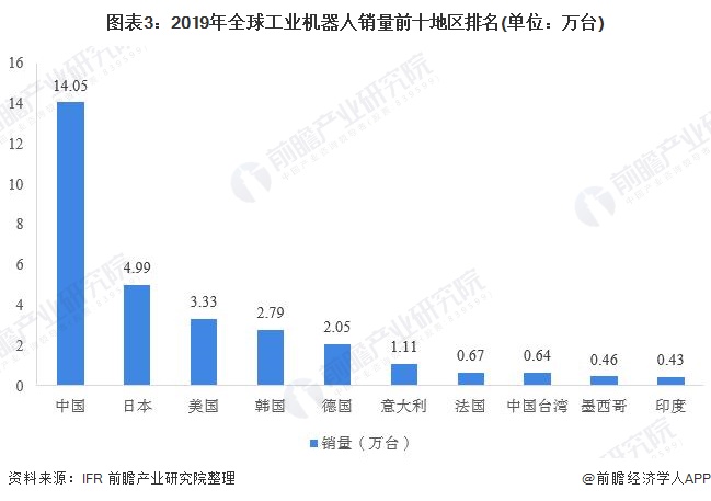 圖表3：2019年全球工業(yè)機(jī)器人銷(xiāo)量前十地區(qū)排名(單位：萬(wàn)臺(tái))