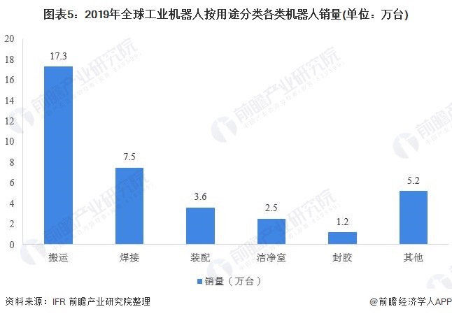 圖表5：2019年全球工業(yè)機(jī)器人按用途分類(lèi)各類(lèi)機(jī)器人銷(xiāo)量(單位：萬(wàn)臺(tái))