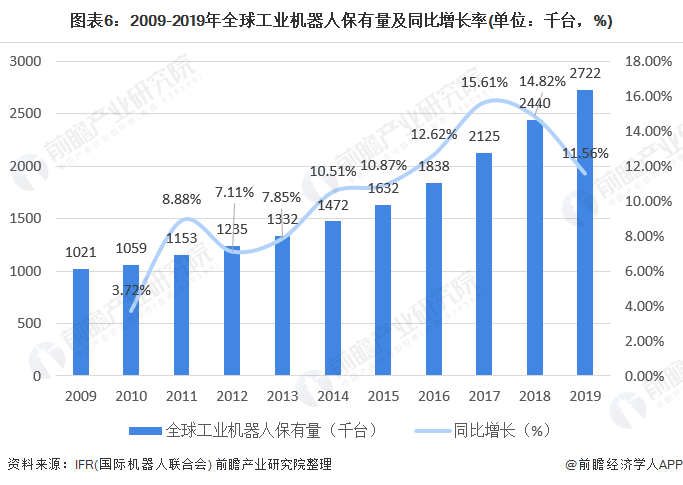 圖表6：2009-2019年全球工業(yè)機(jī)器人保有量及同比增長率(單位：千臺，%)