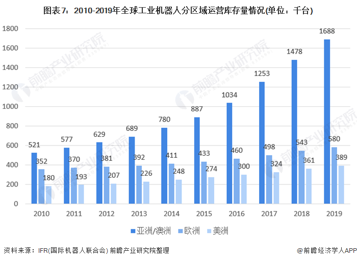 圖表7：2010-2019年全球工業(yè)機(jī)器人分區(qū)域運(yùn)營庫存量情況(單位：千臺)