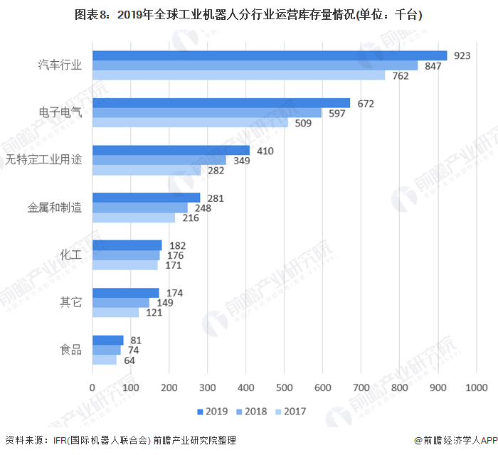 圖表8：2019年全球工業(yè)機(jī)器人分行業(yè)運(yùn)營庫存量情況(單位：千臺)