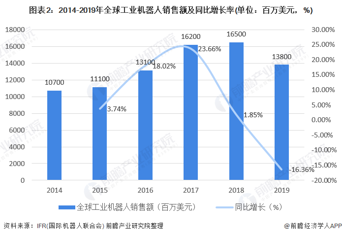 圖表2：2014-2019年全球工業(yè)機(jī)器人銷售額及同比增長率(單位：百萬美元，%)