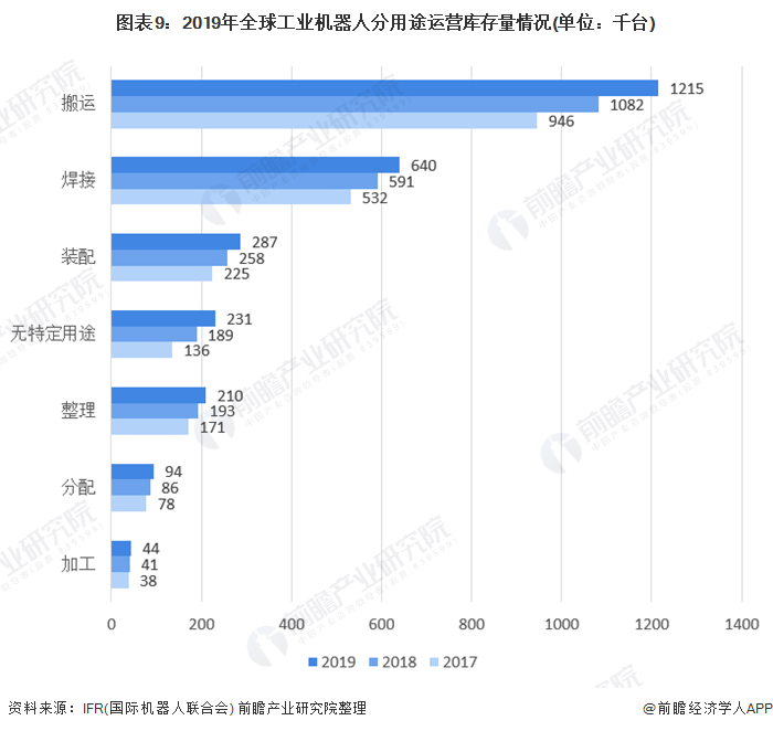 圖表9：2019年全球工業(yè)機(jī)器人分用途運(yùn)營庫存量情況(單位：千臺)