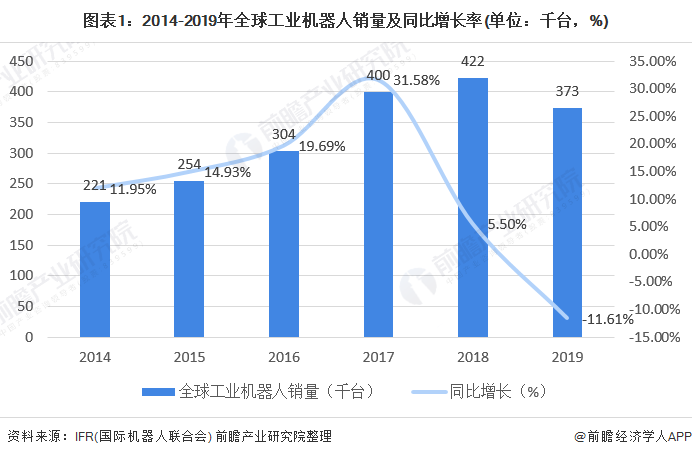 圖表1：2014-2019年全球工業(yè)機(jī)器人銷量及同比增長率(單位：千臺，%)