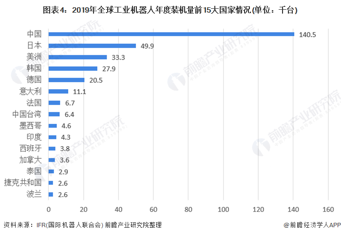 圖表4：2019年全球工業(yè)機(jī)器人年度裝機(jī)量前15大國家情況(單位：千臺)