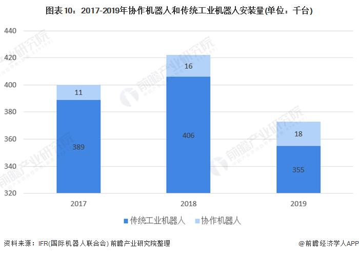 圖表10：2017-2019年協(xié)作機(jī)器人和傳統(tǒng)工業(yè)機(jī)器人安裝量(單位：千臺)