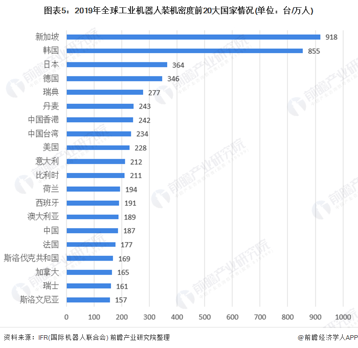 圖表5：2019年全球工業(yè)機(jī)器人裝機(jī)密度前20大國家情況(單位：臺/萬人)