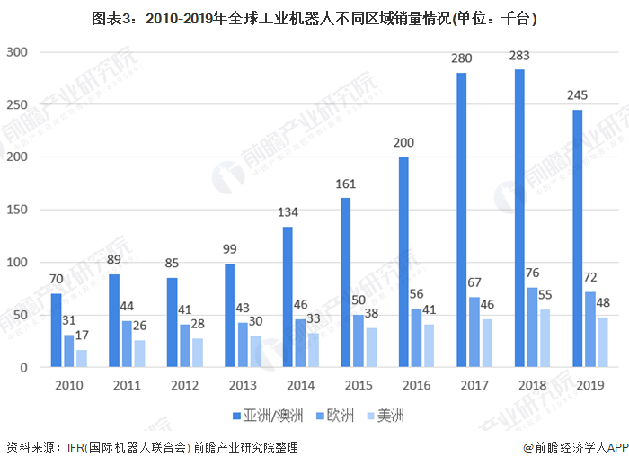 圖表3：2010-2019年全球工業(yè)機(jī)器人不同區(qū)域銷量情況(單位：千臺)